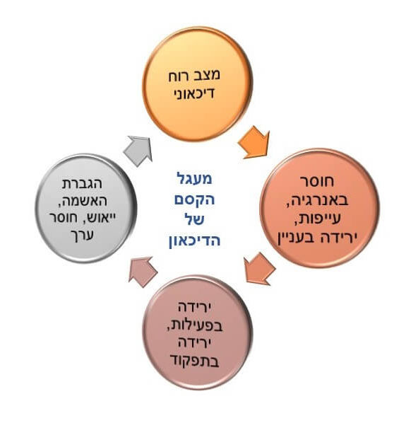 איך מזהים דיכאון - מעגל הקסם.jpg