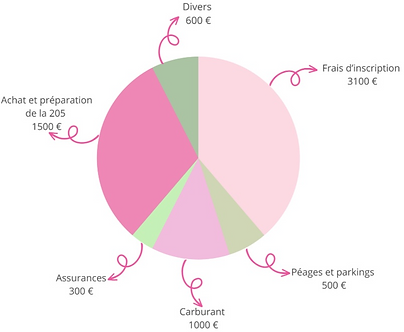 budget pour l'Europ Raid