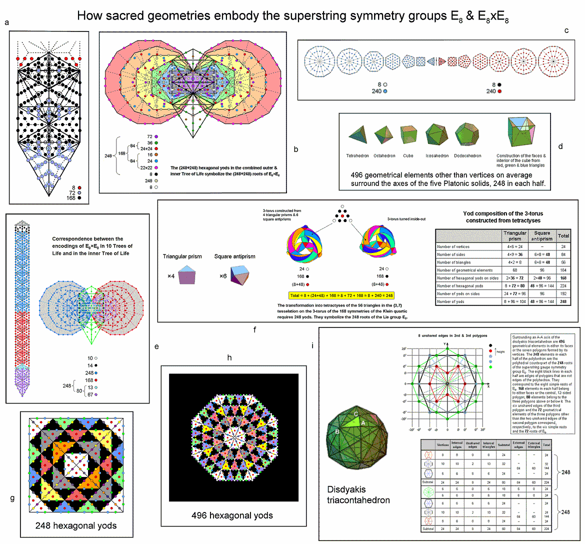 How sacred geometries embody the heterotic superstring gauge symmetry groups E8 & E8×E8 part 4