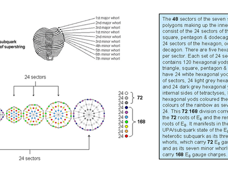 E8×E8 superstring(UPA(xen particle(infinite tetrahedron grid))) encodes the torus