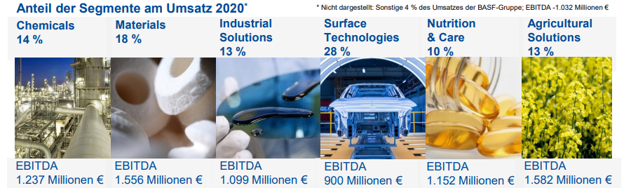 BASF hat 6 Geschäftsbereiche