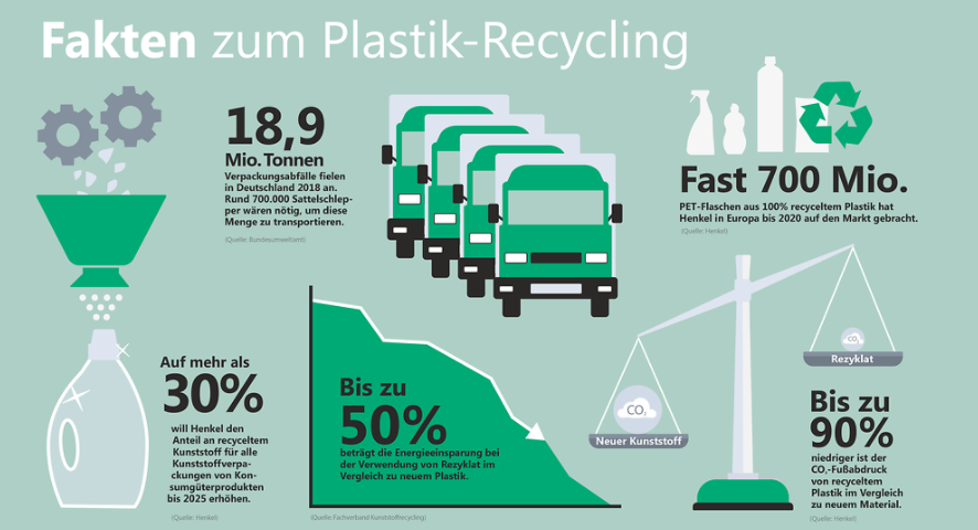 Plastik Recycling bei der Henkel AG