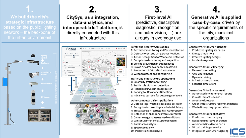 Smart city - From Infrastructure to Generative AI_v5.png