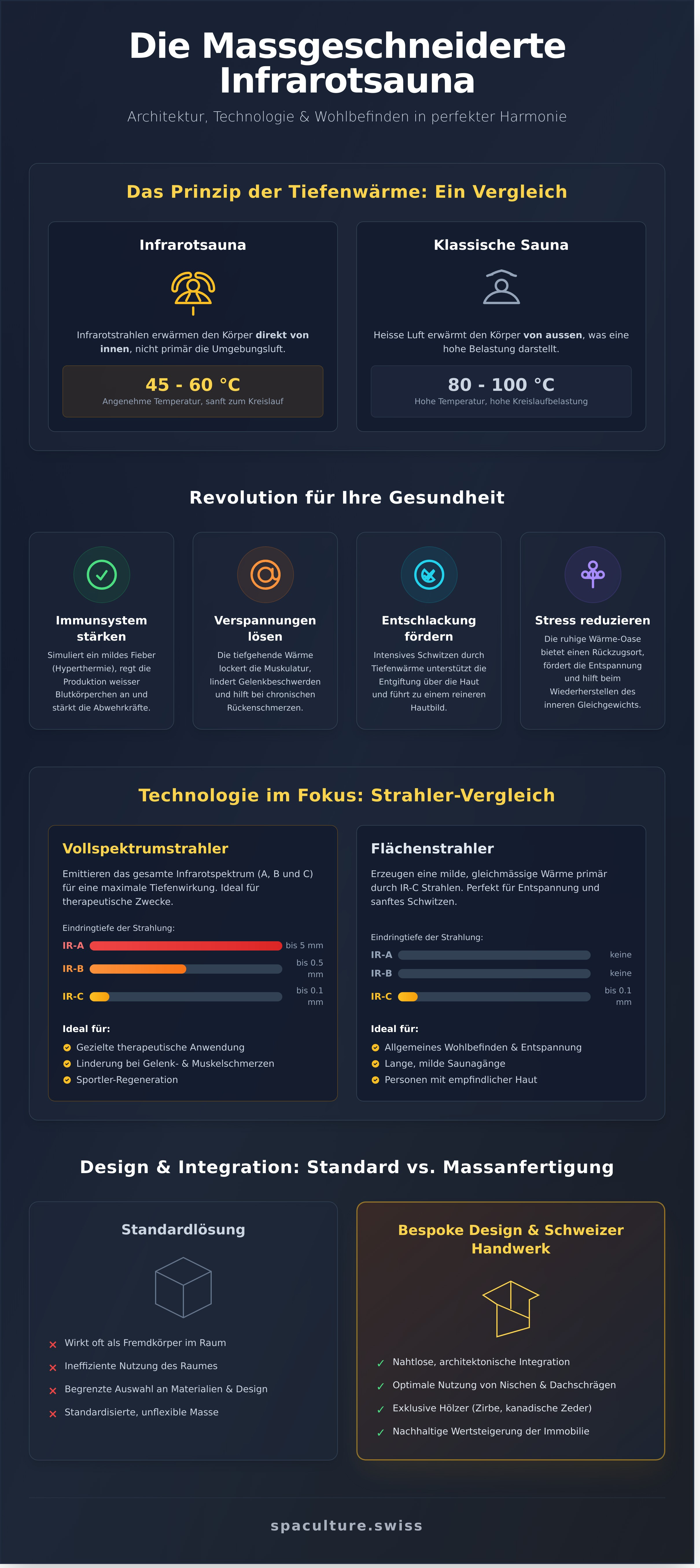 Infrarotsauna infographic - visual guide