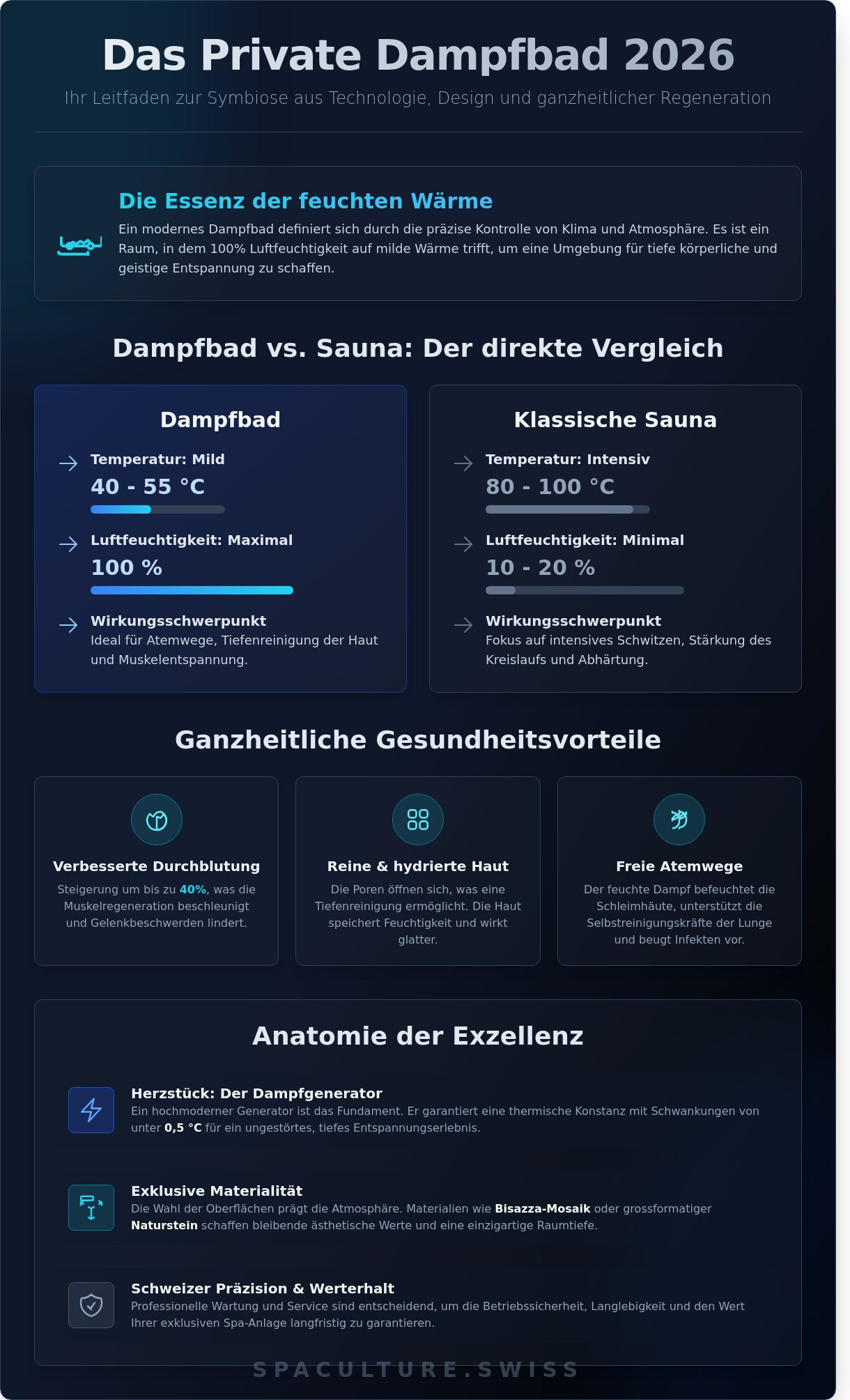 Dampfbad infographic - visual guide