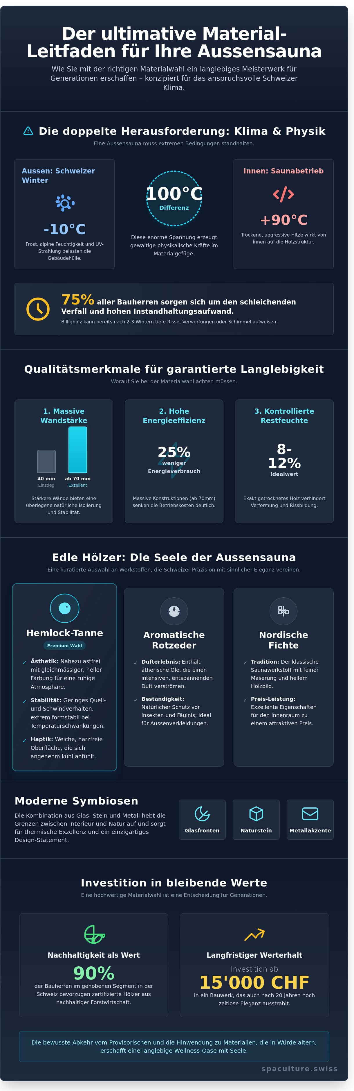 Aussensauna material infographic - visual guide
