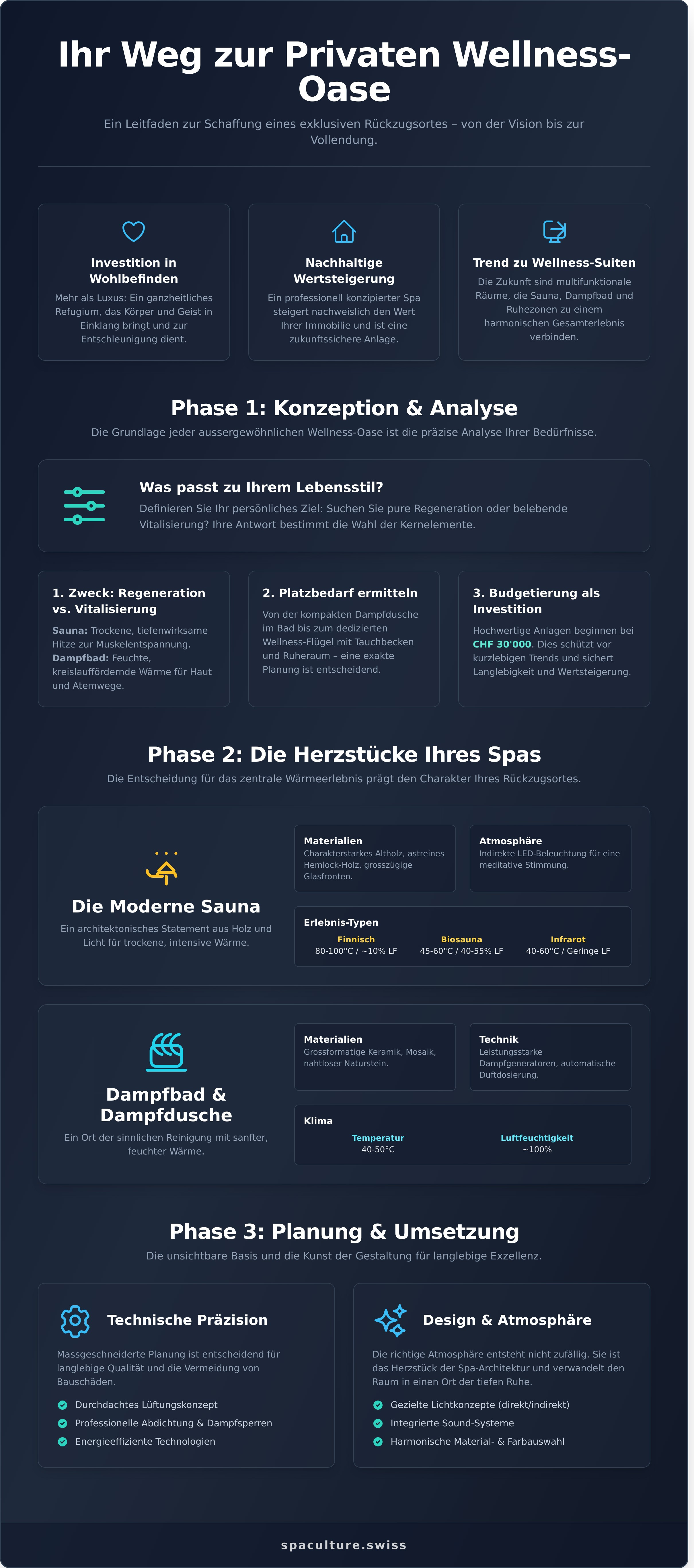 Wellnessbereich zuhause einrichten infographic - visual guide
