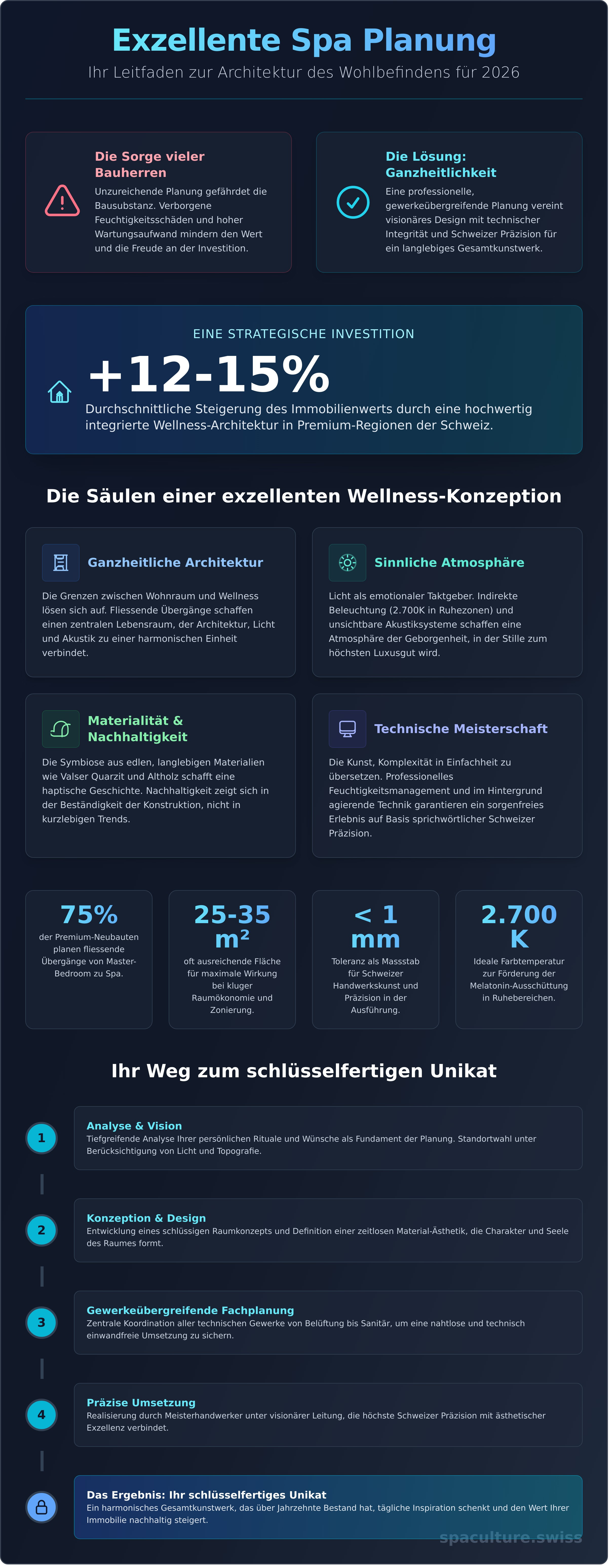 Spa planung infographic - visual guide