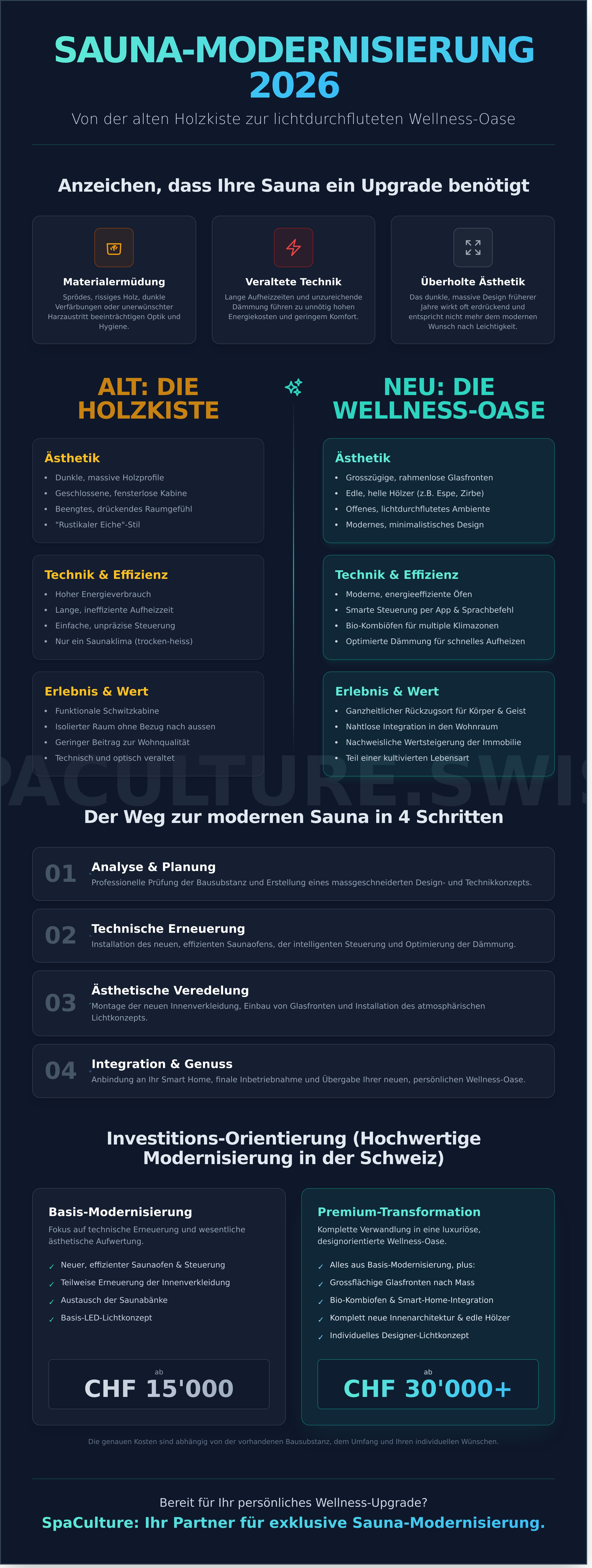 Alte sauna modernisieren infographic - visual guide