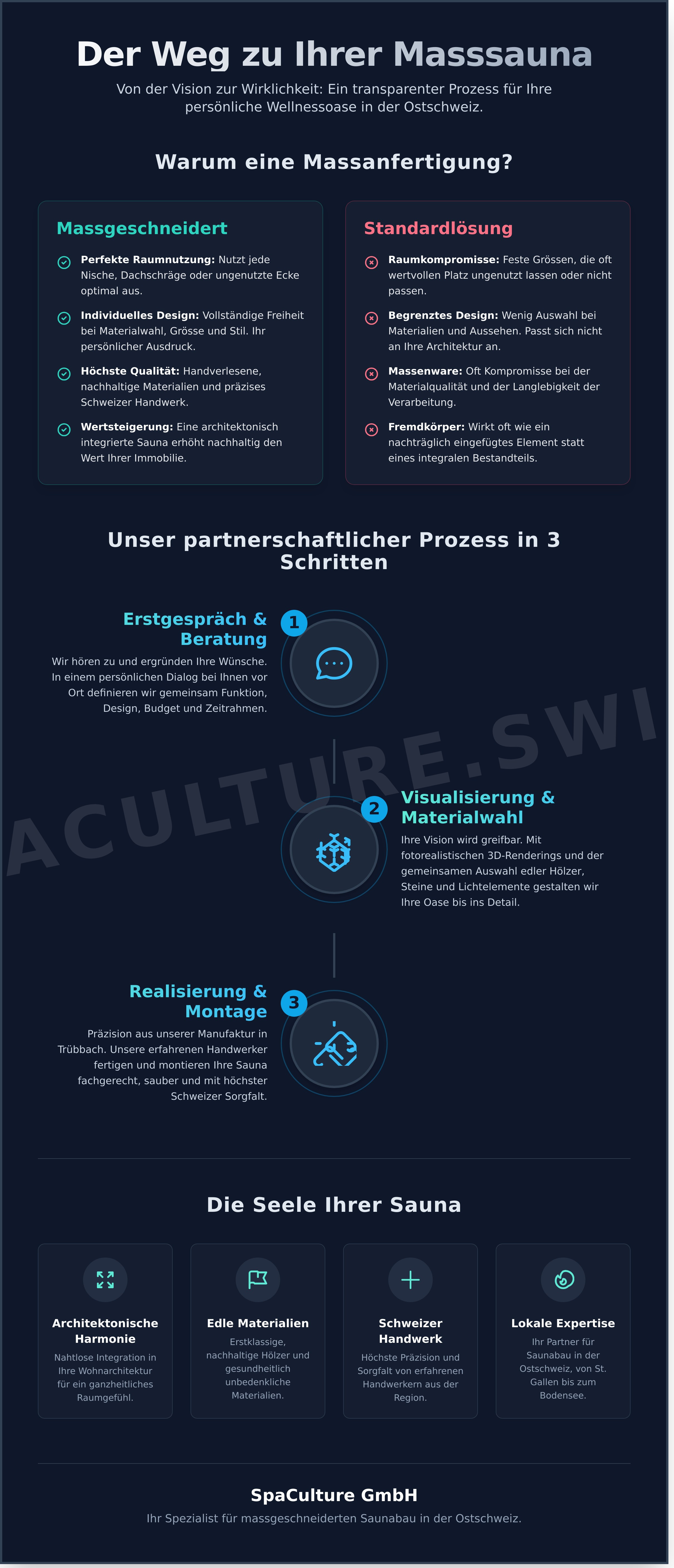 Saunabau ostschweiz infographic - visual guide