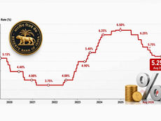 RBI Repo Rate trend from 2020 to August 2026 showing changes in India's policy interest rate and the current 5.25% repo rate