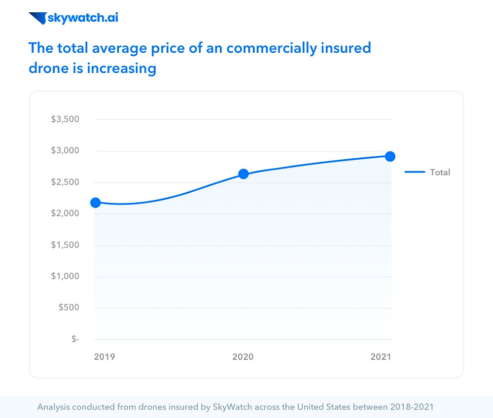 line graph describing how the total average price of a commercially insured drone is increasing