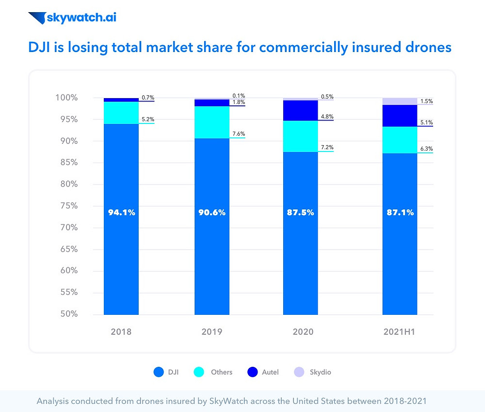 Bar graph describing how a major drone company, dji, is losing market sharek