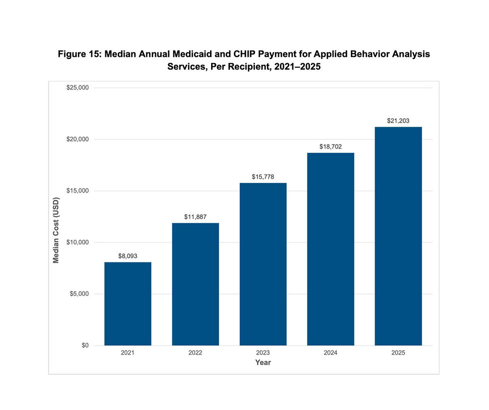 Bar chart of Medicaid/CHIP ABA median annual cost rising from $8,093 in 2021 to $21,203 in 2025.
