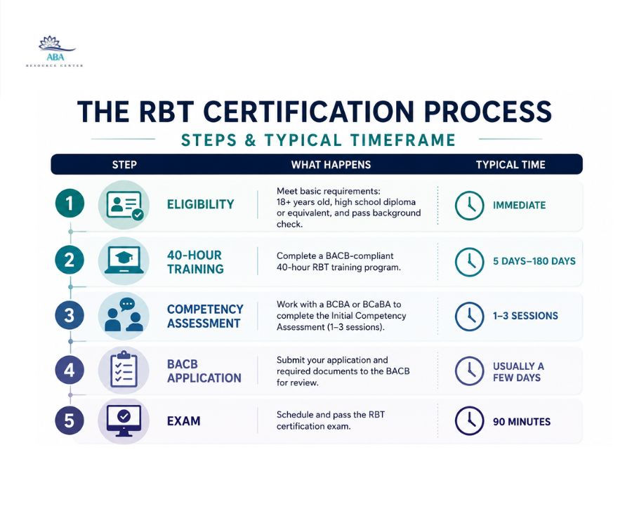 The RBT certification process infographic lists 5 steps from eligibility to exam, with times from immediate to 2–6 months.