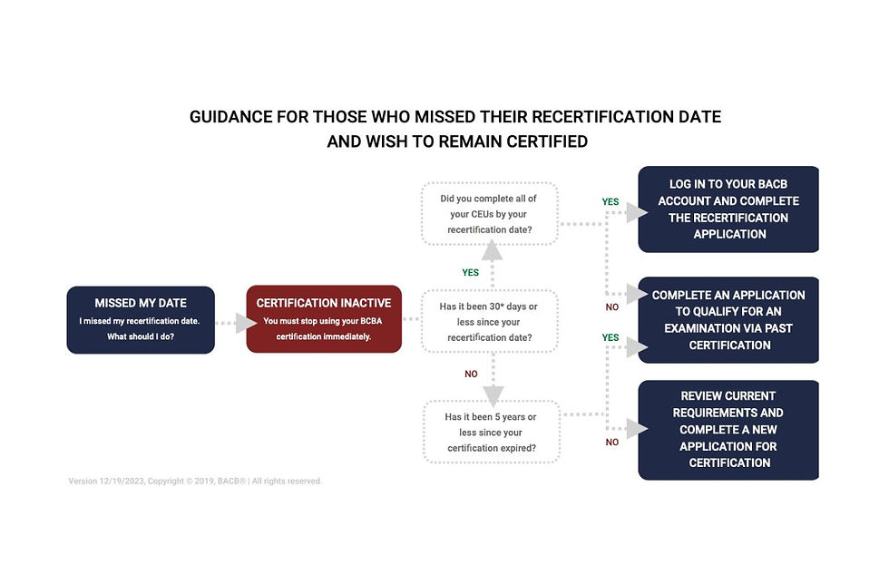 Guidance on late BCBA recertification