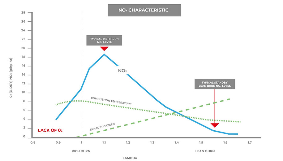 NOx emissions profiles of Lean Burn and