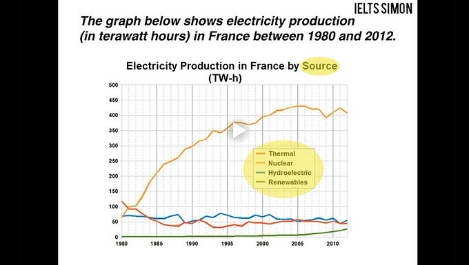 【IELTS-Writing & Reading-08】IELTS Simon Writing Task1 Academic Part-2 Line graphs (Simon 學術寫作任務 1 第 2 部分 線圖)