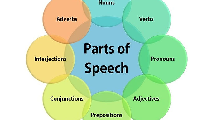 【Grammar】Parts of Speech ( 詞性 )