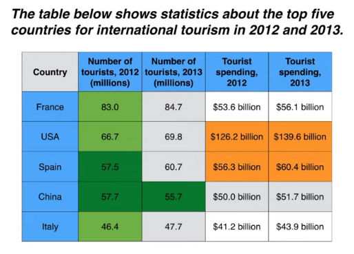 【IELTS-Reading & Writing-13】IELTS-Simon-Writing-Task1-Academic-part-5 Tables (雅思寫作-Simon-學術類寫作任務1-第五部分錶格)
