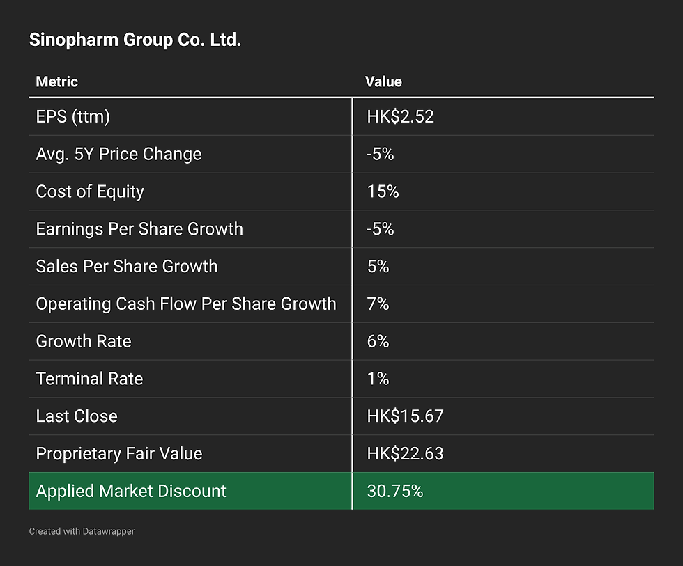 Dark Datawrapper table for Sinopharm Group Co. Ltd. showing valuation metrics and HK$22.63 fair value vs HK$15.67 close.