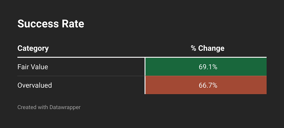 Dark Datawrapper table titled Success Rate shows Fair Value 69.1% in green and Overvalued 66.7% in red.