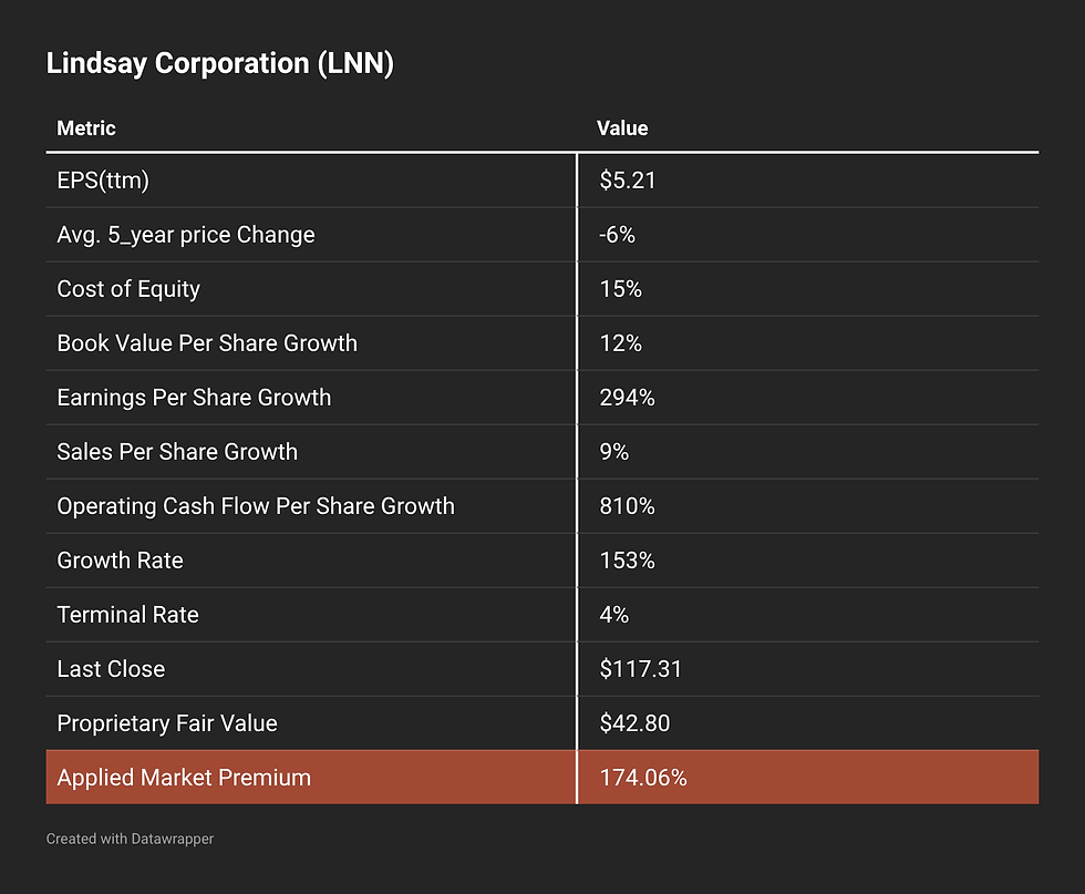 Dark table of Lindsay Corporation (LNN) valuation metrics, with Applied Market Premium 174.06% highlighted in red.