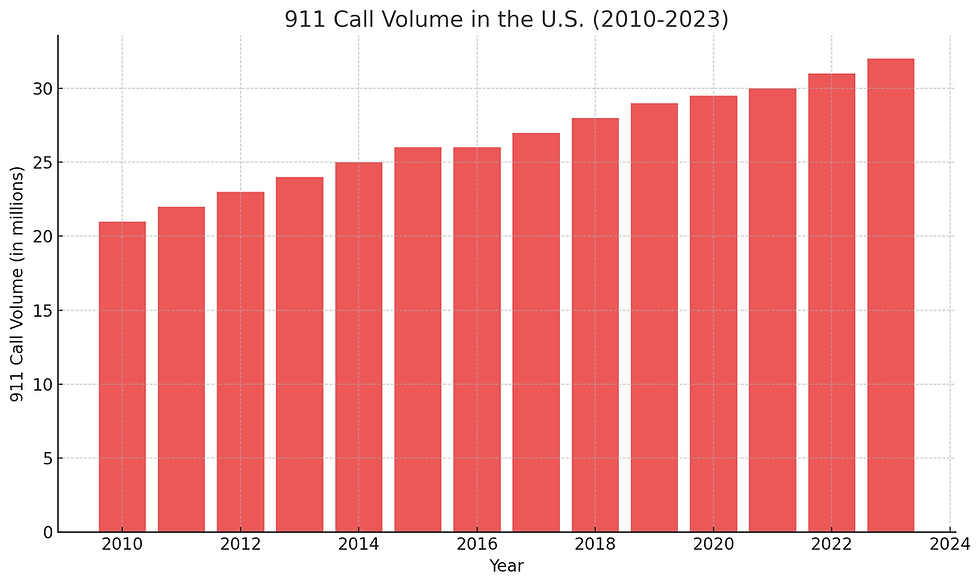 amount of 911 calls in the US the past 10 years