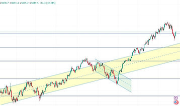 SP500 Channel Trading