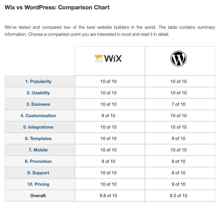 https://superbwebsitebuilders.com/wix-vs-wordpress/