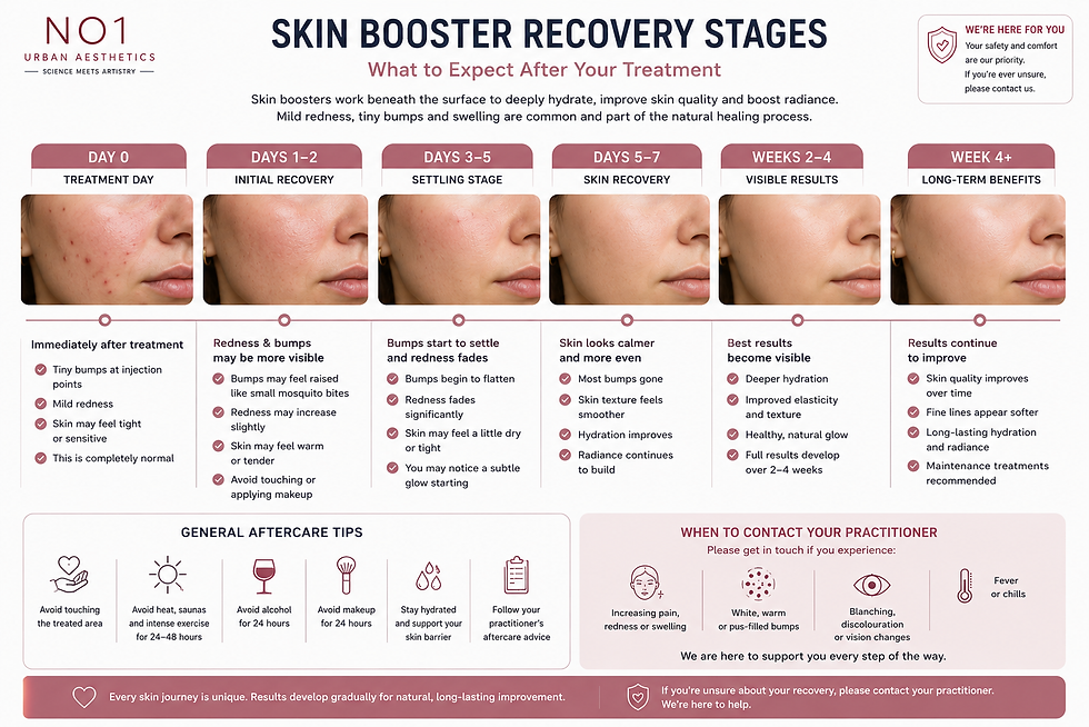 Preview of Skin Booster Recovery Stages — Patient Aftercare Poster