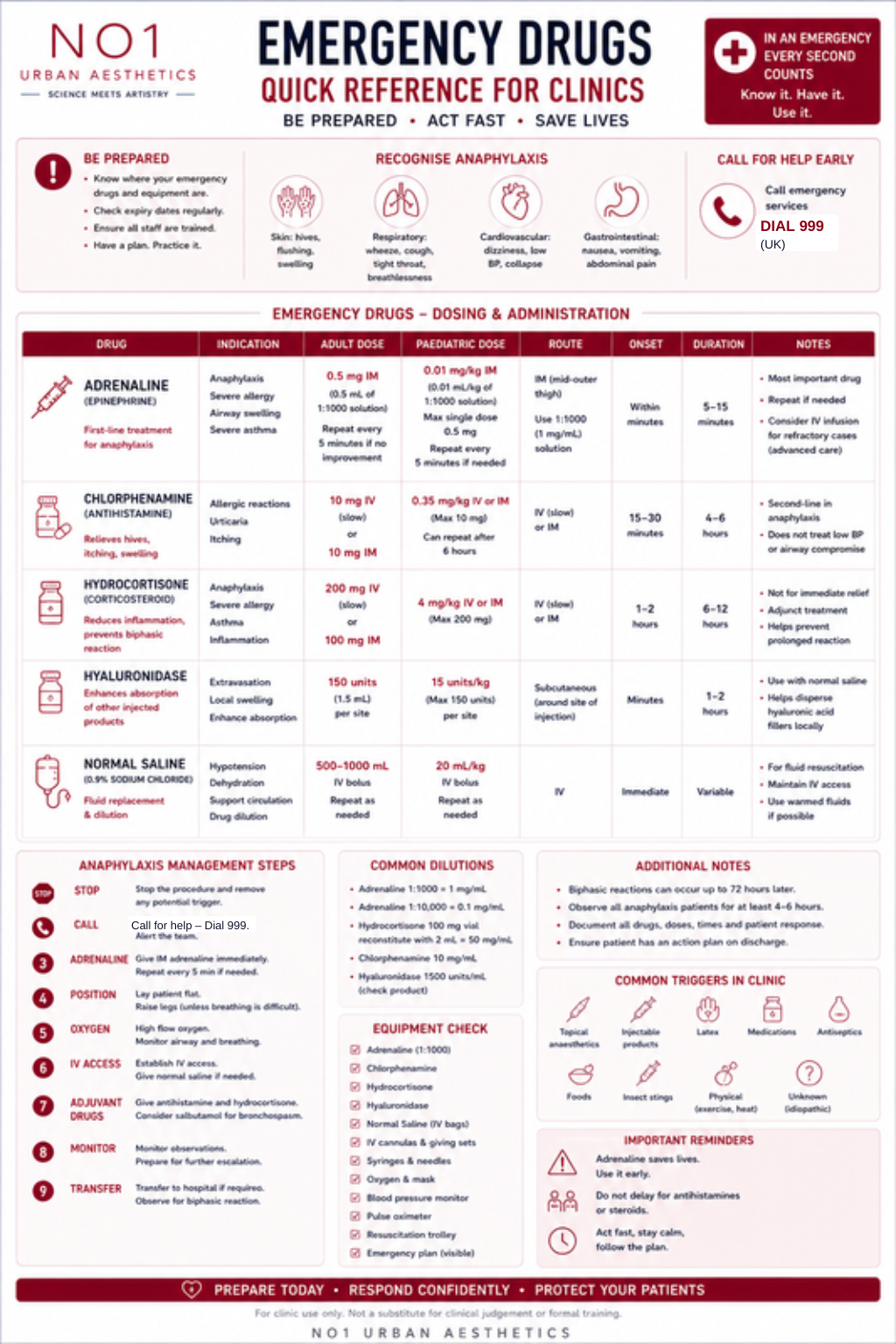 Emergency Drugs — Quick Reference for Clinics Poster