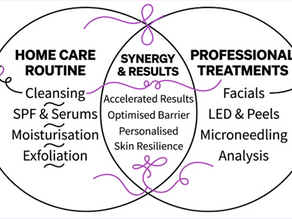 Venn diagram comparing "Home Care Routine" and "Professional Treatments" for skincare, with "Synergy & Results" in the center.