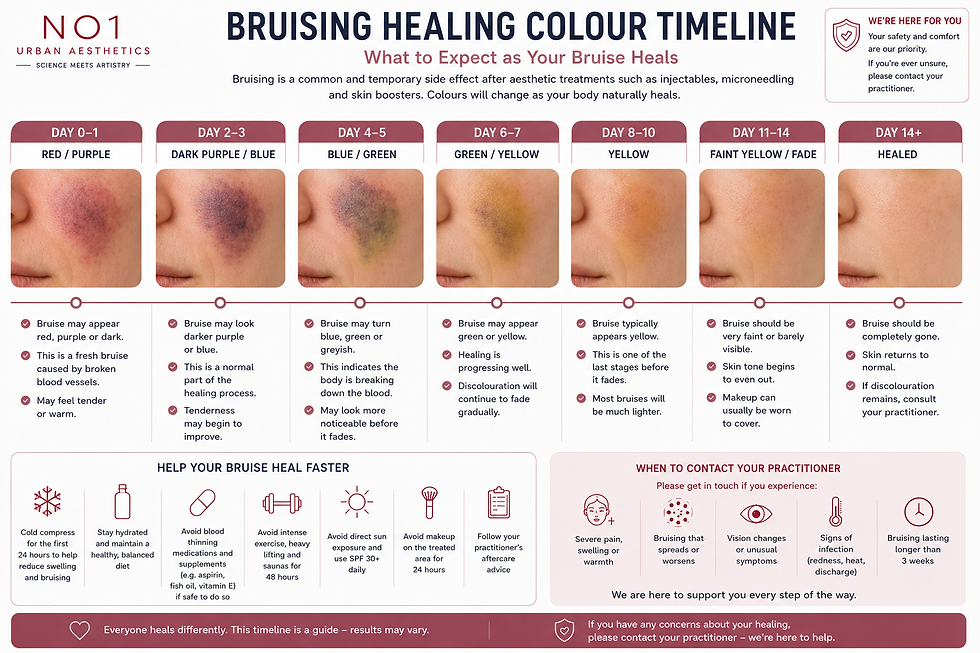 Timeline of bruise healing stages from red to healed, with photos and tips. Includes when to contact a practitioner for complications.