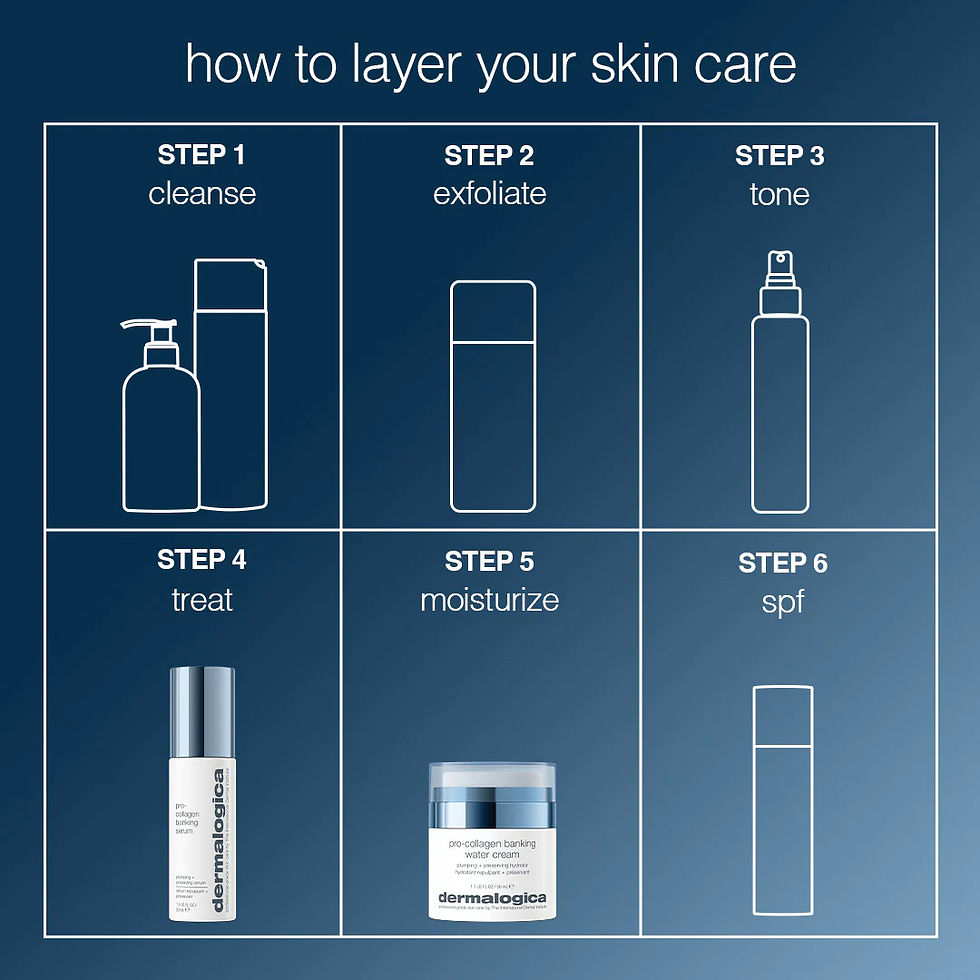 Skincare layering guide with six steps: cleanse, exfoliate, tone, treat, moisturize, SPF. Blue grid with product outlines and text.