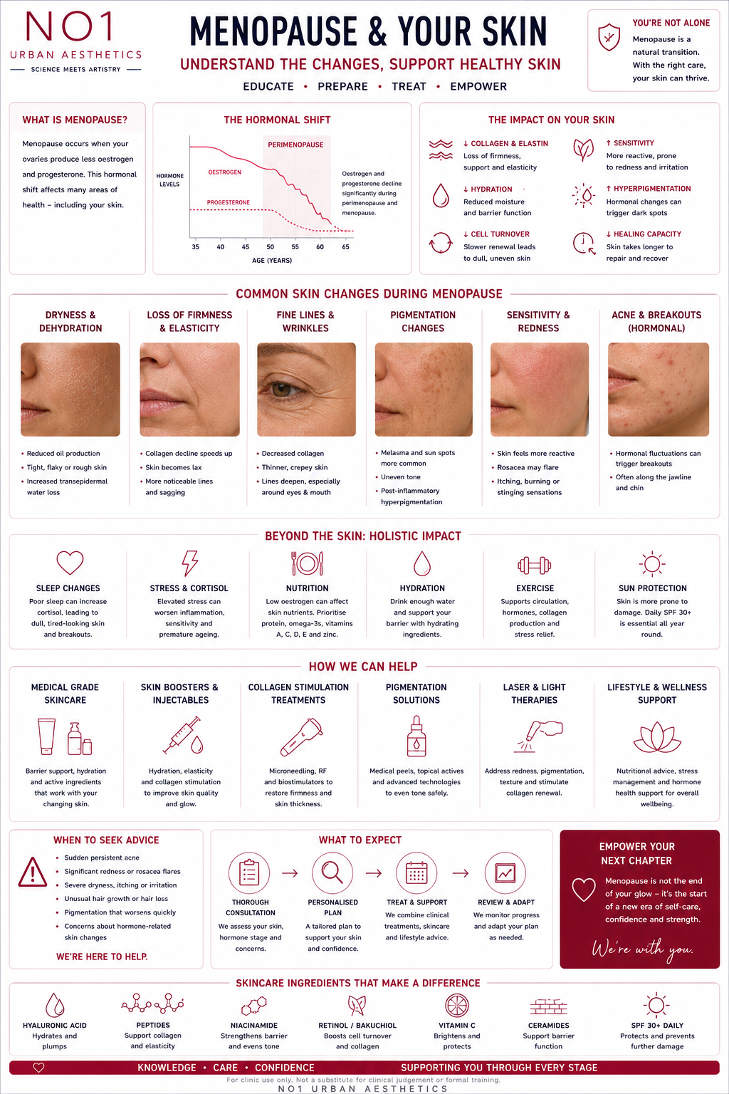 Menopause & Your Skin Poster