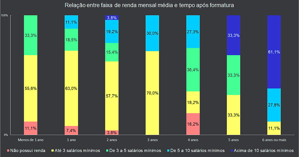 relacao entre faixa de renda e tempo de