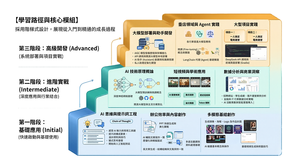 【學習路徑與核心模組】.png