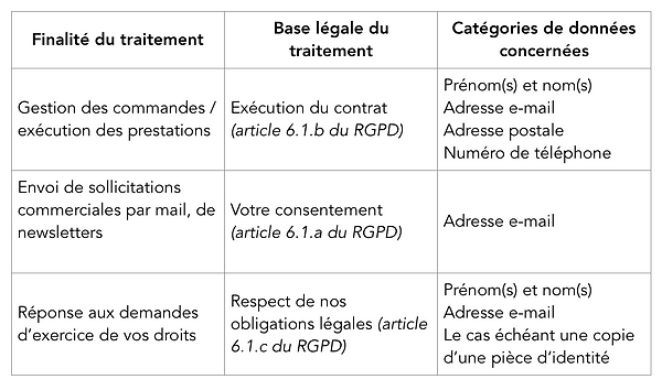 Utilisation des données personnelles (RGPD)