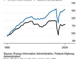 Have We Hit Peak Gasoline?