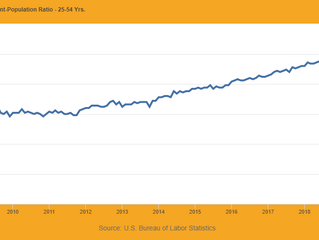 Over a Decade's Worth of Employment Progress Erased