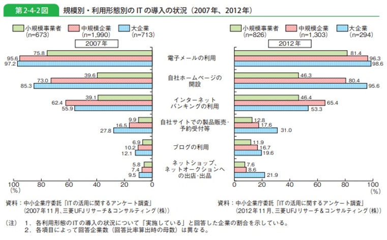 中小企業庁_規模別インターネット利用.jpeg