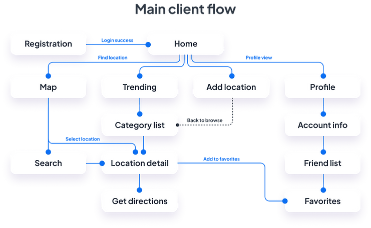 Main client flow