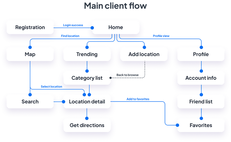 Main client flow