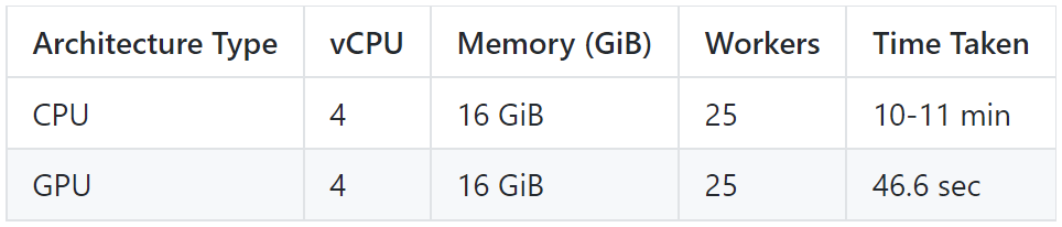 A table listing the first column as architecture type being CPU or GPU, second column is vCPU both at a value of 4, third column is memory in Gigabytes both at 16, fourth column is workers both being 25, and the final column is time taken being 10-11 minutes and 46.6 seconds respectively