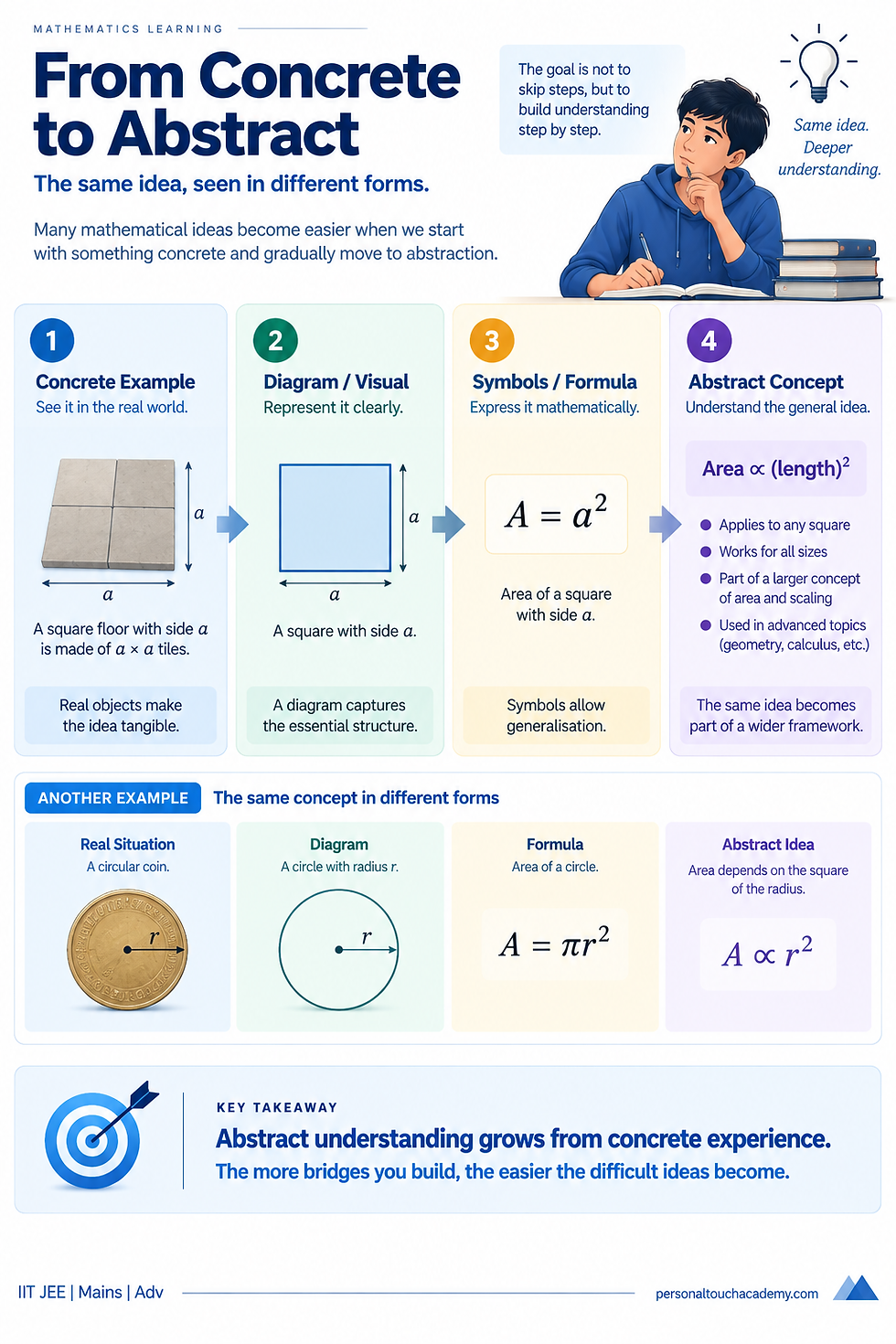 The progression from concrete example to diagram, symbols and abstract mathematical concept
