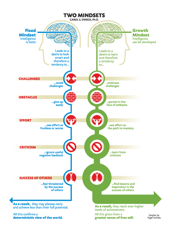 Growth mindset