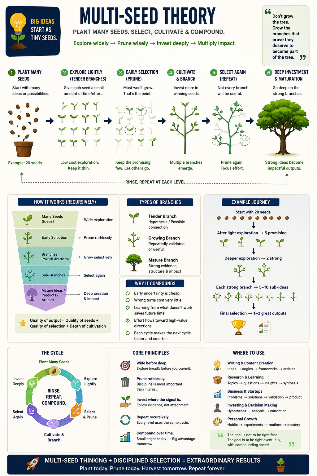 Multi-Seed Theory: planting many small ideas and developing the strongest branches