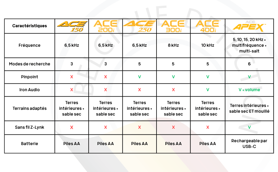 Miniature : tableau comparatif des détecteurs de métaux garrett de la gamme ACE belgique détection