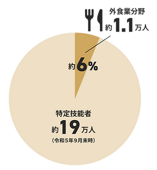 特定技能者の比率